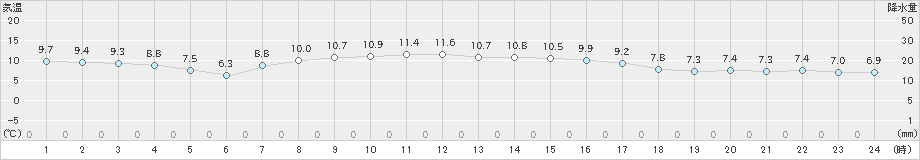 美幌(>2022年10月05日)のアメダスグラフ