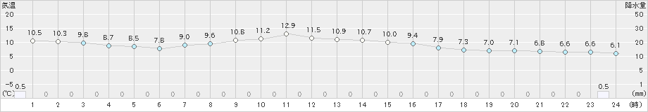 上標津(>2022年10月05日)のアメダスグラフ