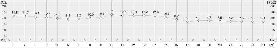 厚床(>2022年10月05日)のアメダスグラフ