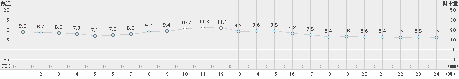 川湯(>2022年10月05日)のアメダスグラフ