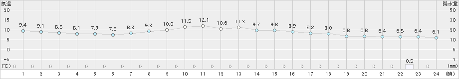 弟子屈(>2022年10月05日)のアメダスグラフ