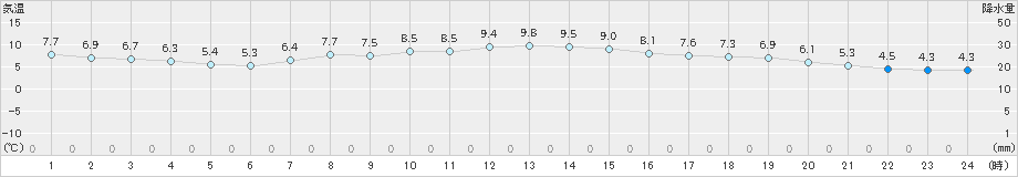 阿寒湖畔(>2022年10月05日)のアメダスグラフ