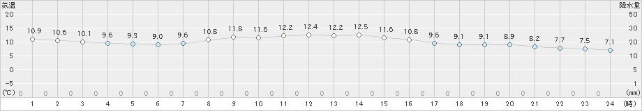 標茶(>2022年10月05日)のアメダスグラフ