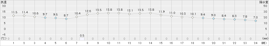 鶴居(>2022年10月05日)のアメダスグラフ