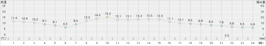 中徹別(>2022年10月05日)のアメダスグラフ