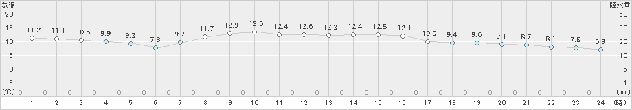 鶴丘(>2022年10月05日)のアメダスグラフ