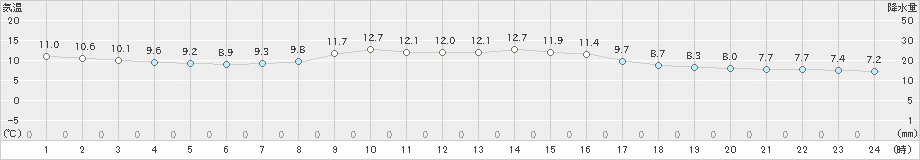 太田(>2022年10月05日)のアメダスグラフ