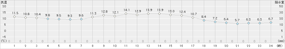 足寄(>2022年10月05日)のアメダスグラフ