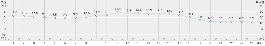 本別(>2022年10月05日)のアメダスグラフ