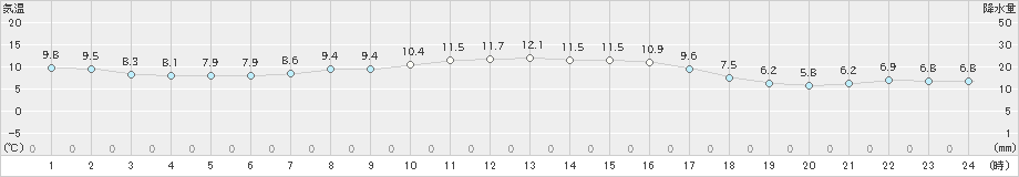 新得(>2022年10月05日)のアメダスグラフ