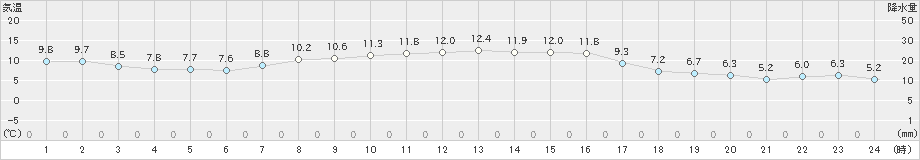 鹿追(>2022年10月05日)のアメダスグラフ