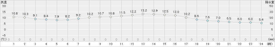 駒場(>2022年10月05日)のアメダスグラフ