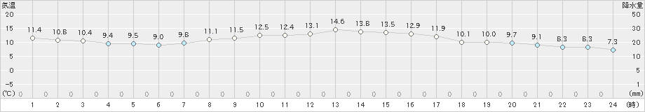 帯広(>2022年10月05日)のアメダスグラフ