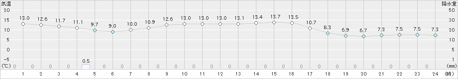 浦幌(>2022年10月05日)のアメダスグラフ