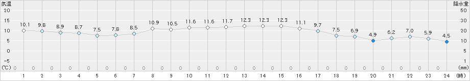 帯広泉(>2022年10月05日)のアメダスグラフ