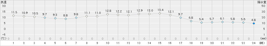 糠内(>2022年10月05日)のアメダスグラフ