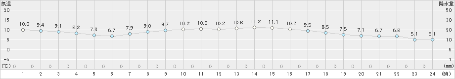 上札内(>2022年10月05日)のアメダスグラフ