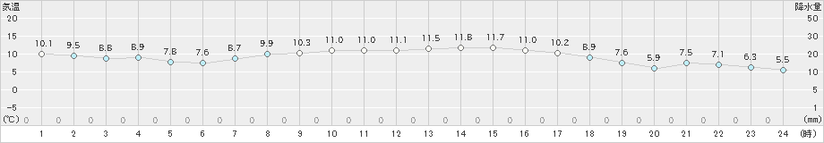 更別(>2022年10月05日)のアメダスグラフ