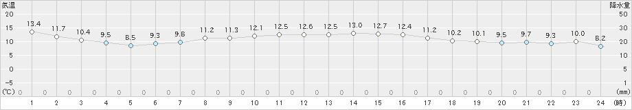 広尾(>2022年10月05日)のアメダスグラフ