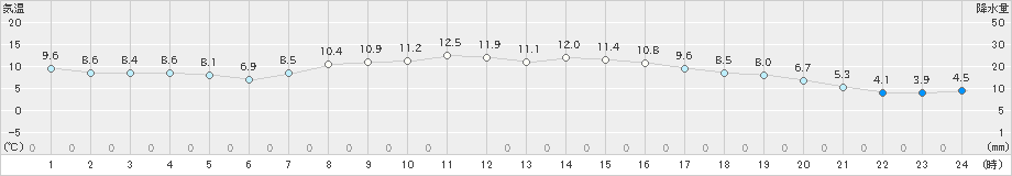 厚真(>2022年10月05日)のアメダスグラフ