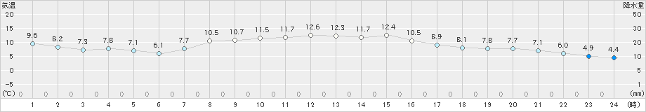 穂別(>2022年10月05日)のアメダスグラフ