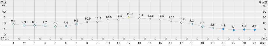 白老(>2022年10月05日)のアメダスグラフ