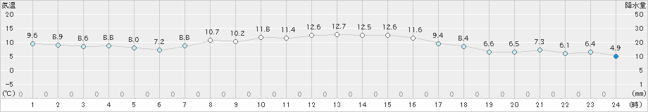 鵡川(>2022年10月05日)のアメダスグラフ