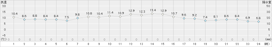 伊達(>2022年10月05日)のアメダスグラフ