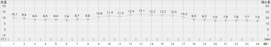 日高門別(>2022年10月05日)のアメダスグラフ