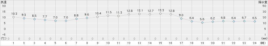 新和(>2022年10月05日)のアメダスグラフ