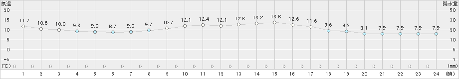 静内(>2022年10月05日)のアメダスグラフ