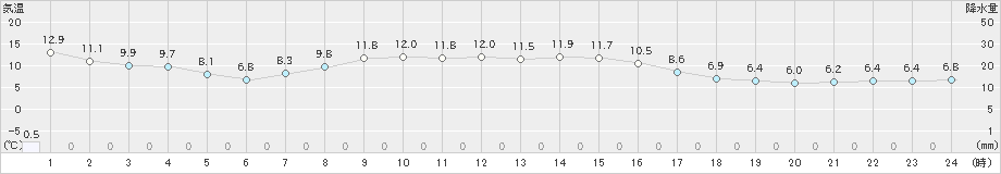 中杵臼(>2022年10月05日)のアメダスグラフ