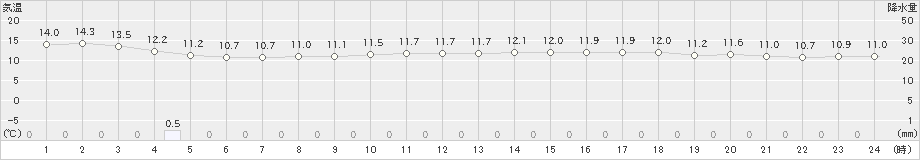 えりも岬(>2022年10月05日)のアメダスグラフ