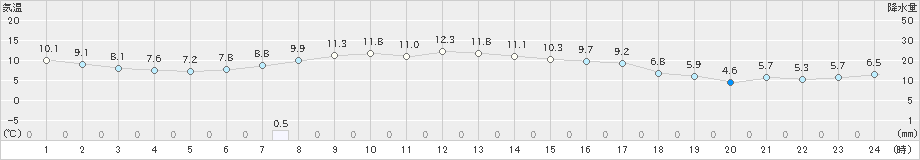 長万部(>2022年10月05日)のアメダスグラフ