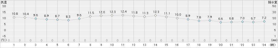 八雲(>2022年10月05日)のアメダスグラフ