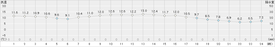 函館(>2022年10月05日)のアメダスグラフ