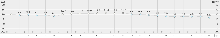 今金(>2022年10月05日)のアメダスグラフ