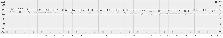 奥尻(>2022年10月05日)のアメダスグラフ