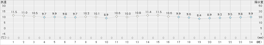 米岡(>2022年10月05日)のアメダスグラフ