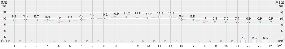 鶉(>2022年10月05日)のアメダスグラフ