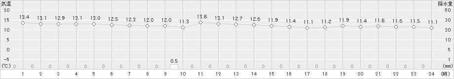 市浦(>2022年10月05日)のアメダスグラフ