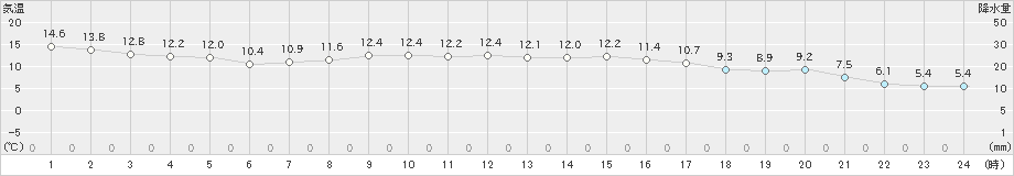 軽米(>2022年10月05日)のアメダスグラフ