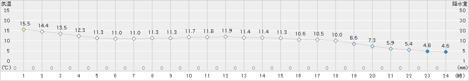 山形(>2022年10月05日)のアメダスグラフ
