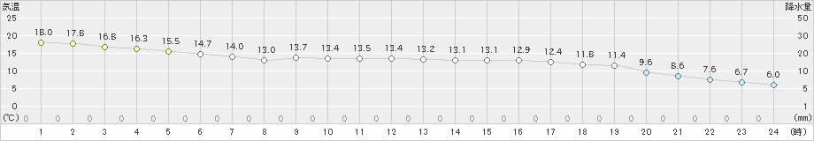 千厩(>2022年10月05日)のアメダスグラフ