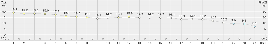 米山(>2022年10月05日)のアメダスグラフ