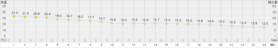 仙台(>2022年10月05日)のアメダスグラフ