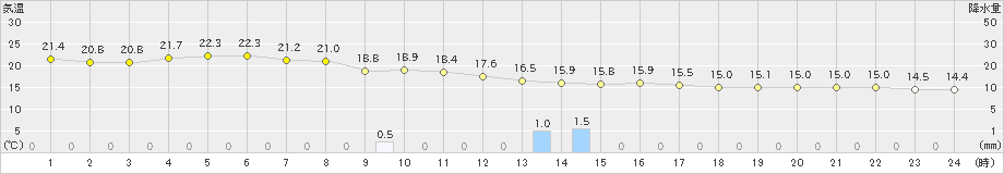 北茨城(>2022年10月05日)のアメダスグラフ