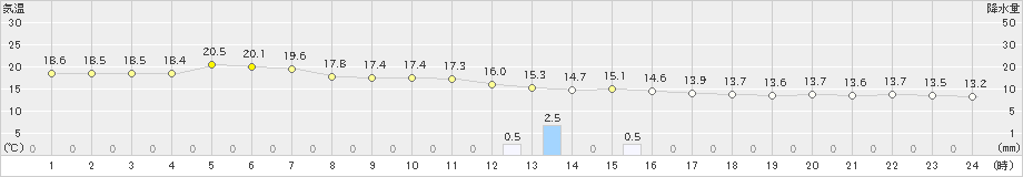 大子(>2022年10月05日)のアメダスグラフ