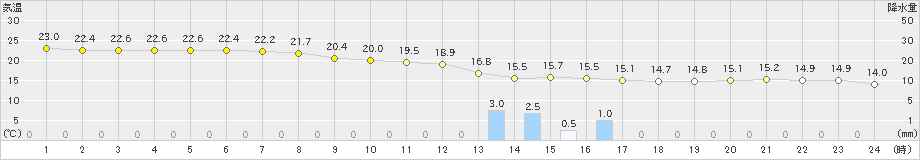 日立(>2022年10月05日)のアメダスグラフ