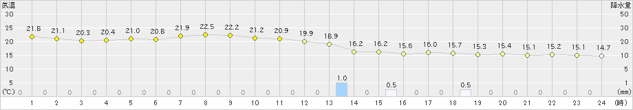 水戸(>2022年10月05日)のアメダスグラフ